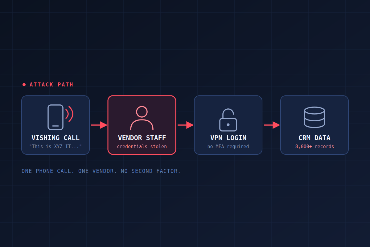 Anatomy of a Preventable Breach: How a Vendor's VPN Credentials Exposed 8,000 Customer Records